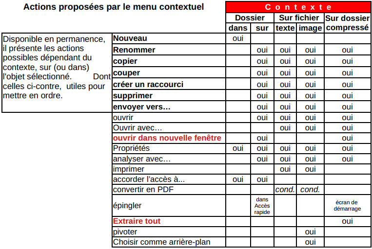 Le menu contextuel